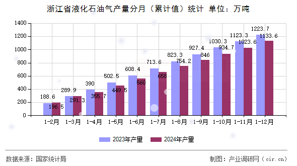 浙江省液化石油氣產(chǎn)量分月（累計值）統(tǒng)計
