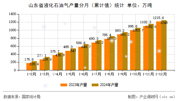 山東省液化石油氣產(chǎn)量分月（累計(jì)值）統(tǒng)計(jì)