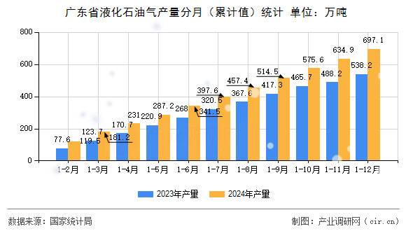 廣東省液化石油氣產(chǎn)量分月（累計(jì)值）統(tǒng)計(jì)