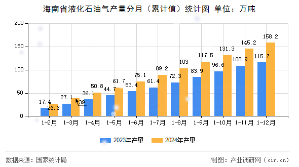 海南省液化石油氣產(chǎn)量分月（累計值）統(tǒng)計圖