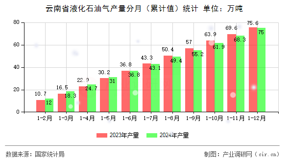 云南省液化石油氣產(chǎn)量分月（累計值）統(tǒng)計