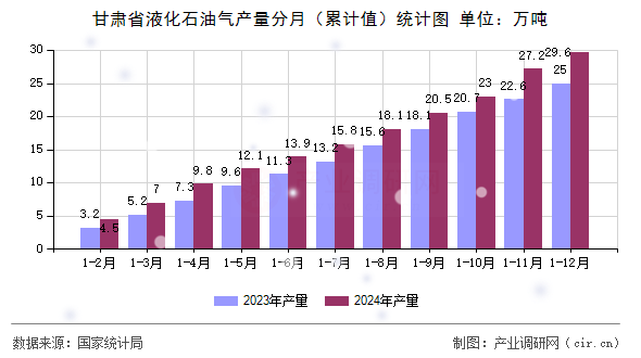 甘肅省液化石油氣產(chǎn)量分月（累計(jì)值）統(tǒng)計(jì)圖