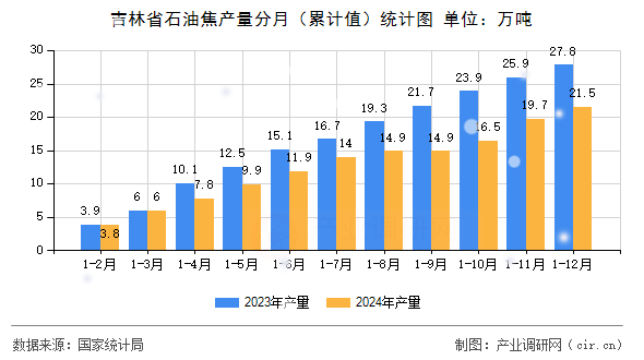 吉林省石油焦產(chǎn)量分月（累計值）統(tǒng)計圖