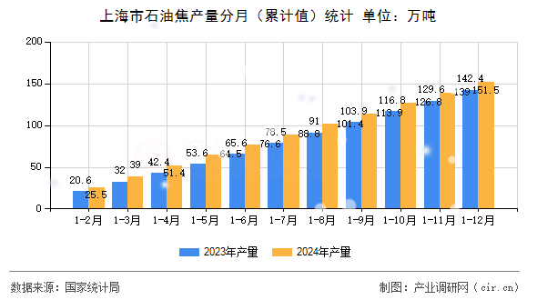 上海市石油焦產(chǎn)量分月（累計值）統(tǒng)計