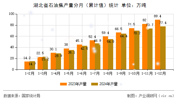 湖北省石油焦產(chǎn)量分月（累計值）統(tǒng)計