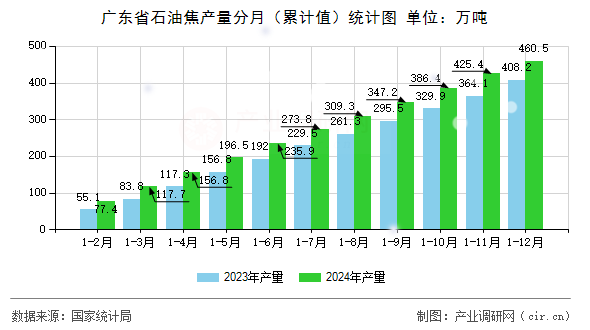 廣東省石油焦產(chǎn)量分月（累計(jì)值）統(tǒng)計(jì)圖
