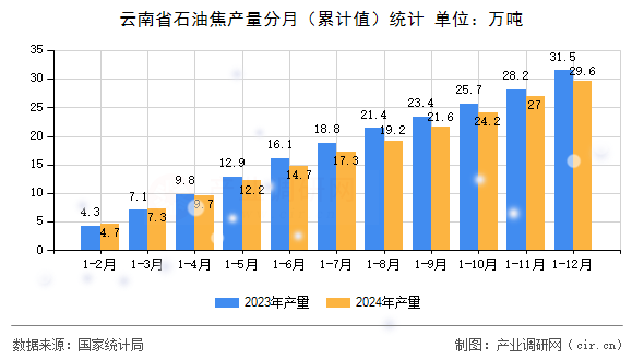 云南省石油焦產(chǎn)量分月（累計(jì)值）統(tǒng)計(jì)