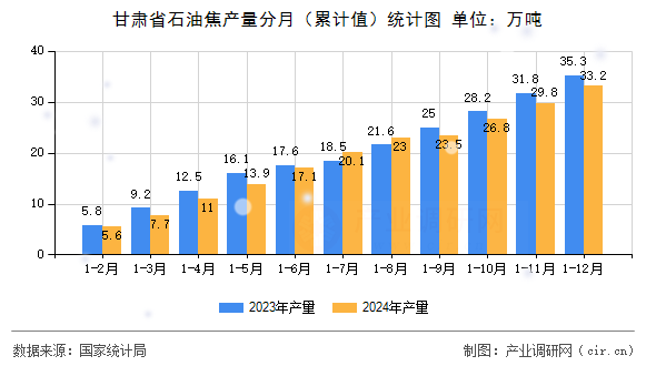 甘肅省石油焦產(chǎn)量分月（累計值）統(tǒng)計圖