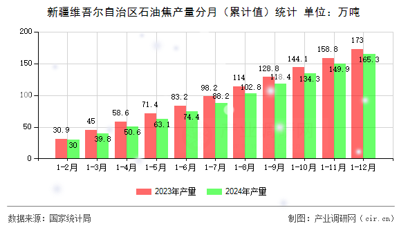 新疆維吾爾自治區(qū)石油焦產(chǎn)量分月（累計(jì)值）統(tǒng)計(jì)