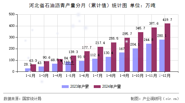 河北省石油瀝青產(chǎn)量分月（累計值）統(tǒng)計圖