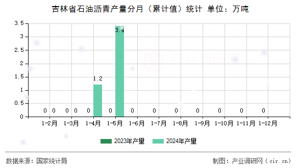 吉林省石油瀝青產(chǎn)量分月（累計(jì)值）統(tǒng)計(jì)