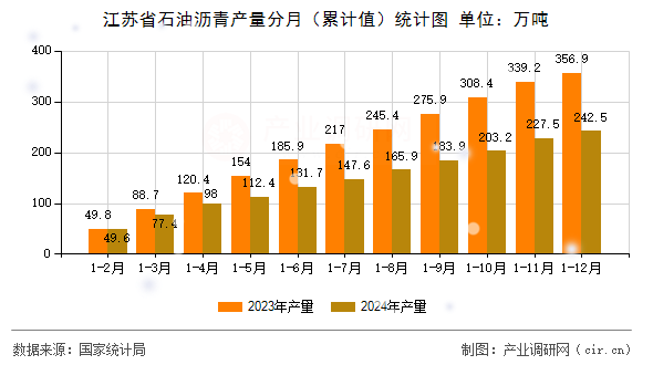 江蘇省石油瀝青產(chǎn)量分月（累計值）統(tǒng)計圖