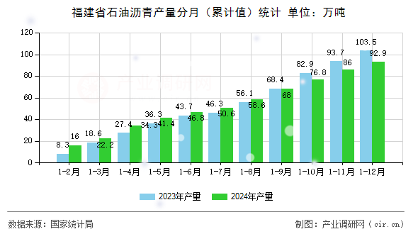 福建省石油瀝青產(chǎn)量分月（累計值）統(tǒng)計
