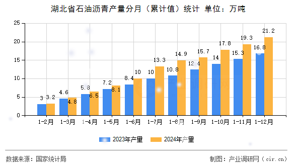 湖北省石油瀝青產(chǎn)量分月（累計值）統(tǒng)計