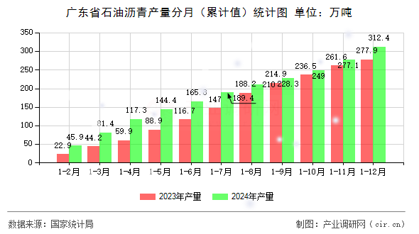 廣東省石油瀝青產(chǎn)量分月（累計(jì)值）統(tǒng)計(jì)圖