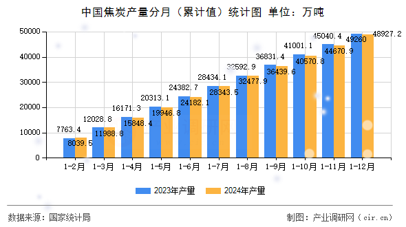中國焦炭產量分月（累計值）統(tǒng)計圖
