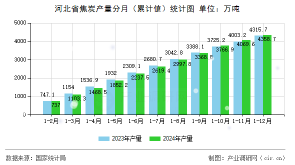 河北省焦炭產(chǎn)量分月（累計值）統(tǒng)計圖