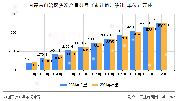 內(nèi)蒙古自治區(qū)焦炭產(chǎn)量分月（累計(jì)值）統(tǒng)計(jì)
