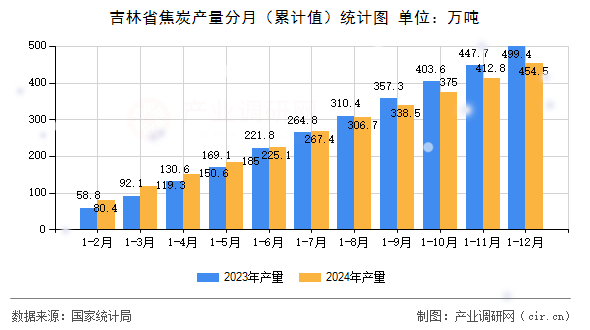 吉林省焦炭產(chǎn)量分月（累計(jì)值）統(tǒng)計(jì)圖