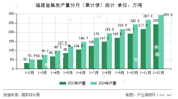 福建省焦炭產(chǎn)量分月（累計(jì)值）統(tǒng)計(jì)