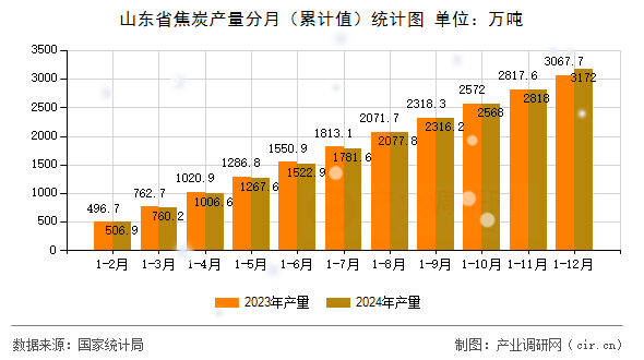 山東省焦炭產(chǎn)量分月（累計值）統(tǒng)計圖