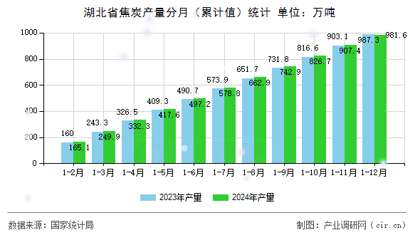 湖北省焦炭產(chǎn)量分月（累計值）統(tǒng)計