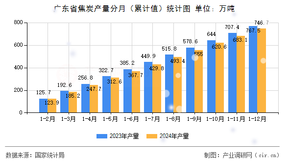 廣東省焦炭產(chǎn)量分月（累計值）統(tǒng)計圖