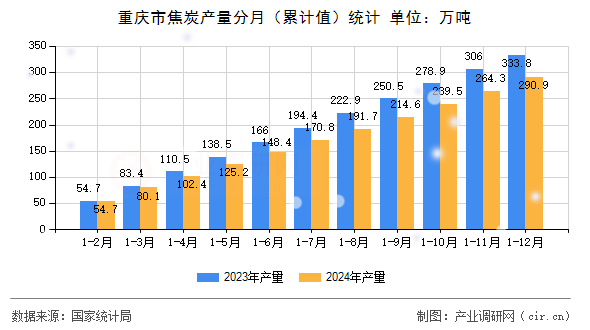 重慶市焦炭產量分月（累計值）統計