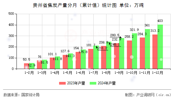 貴州省焦炭產(chǎn)量分月（累計(jì)值）統(tǒng)計(jì)圖