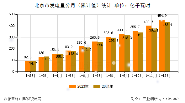 北京市發(fā)電量分月（累計(jì)值）統(tǒng)計(jì)