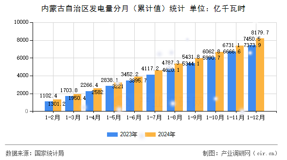 內(nèi)蒙古自治區(qū)發(fā)電量分月（累計(jì)值）統(tǒng)計(jì)