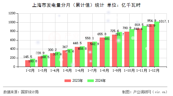 上海市發(fā)電量分月（累計(jì)值）統(tǒng)計(jì)