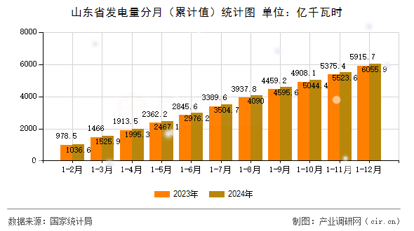 山東省發(fā)電量分月（累計(jì)值）統(tǒng)計(jì)圖