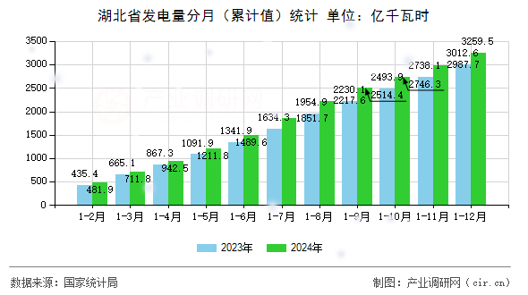 湖北省發(fā)電量分月（累計值）統(tǒng)計