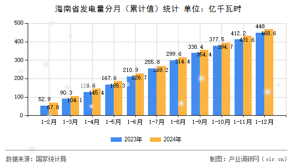 海南省發(fā)電量分月（累計(jì)值）統(tǒng)計(jì)