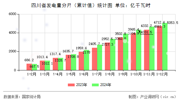 四川省發(fā)電量分月（累計值）統(tǒng)計圖