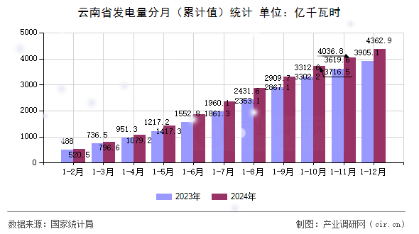 云南省發(fā)電量分月（累計(jì)值）統(tǒng)計(jì)