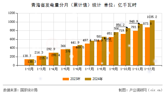 青海省發(fā)電量分月（累計值）統(tǒng)計