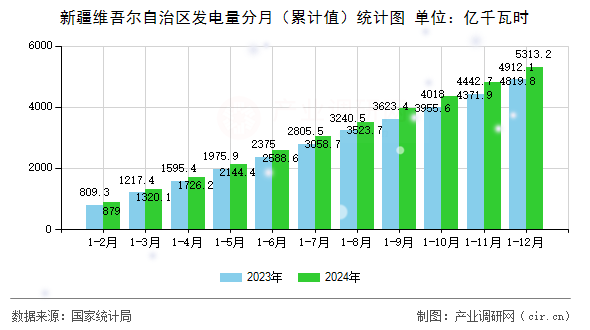新疆維吾爾自治區(qū)發(fā)電量分月（累計(jì)值）統(tǒng)計(jì)圖