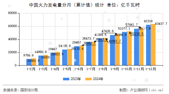 中國火力發(fā)電量分月（累計值）統(tǒng)計