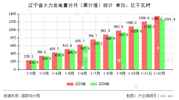 遼寧省火力發(fā)電量分月（累計(jì)值）統(tǒng)計(jì)