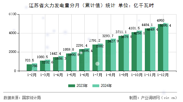 江蘇省火力發(fā)電量分月（累計(jì)值）統(tǒng)計(jì)