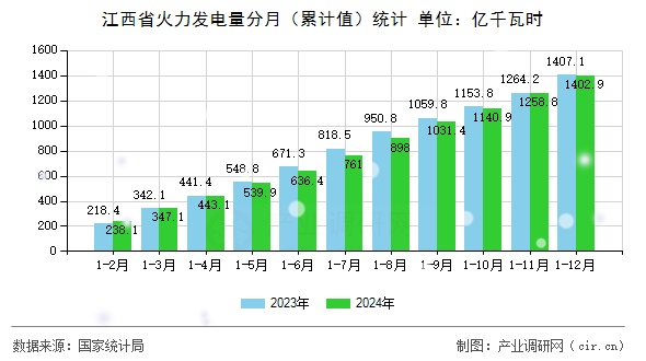 江西省火力發(fā)電量分月（累計值）統(tǒng)計