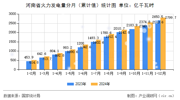 河南省火力發(fā)電量分月（累計值）統(tǒng)計圖