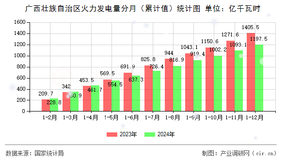 廣西壯族自治區(qū)火力發(fā)電量分月（累計(jì)值）統(tǒng)計(jì)圖