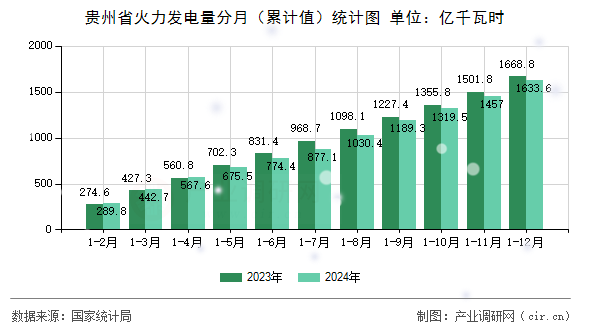 貴州省火力發(fā)電量分月（累計值）統(tǒng)計圖