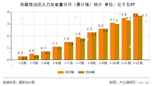 西藏自治區(qū)火力發(fā)電量分月（累計(jì)值）統(tǒng)計(jì)