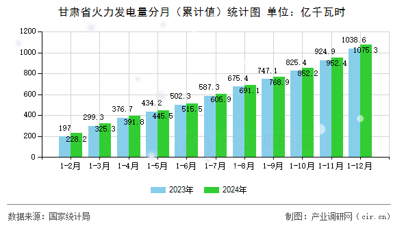甘肅省火力發(fā)電量分月（累計值）統(tǒng)計圖