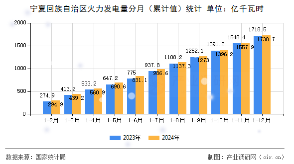 寧夏回族自治區(qū)火力發(fā)電量分月（累計(jì)值）統(tǒng)計(jì)
