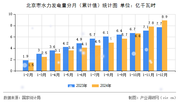 北京市水力發(fā)電量分月（累計值）統(tǒng)計圖